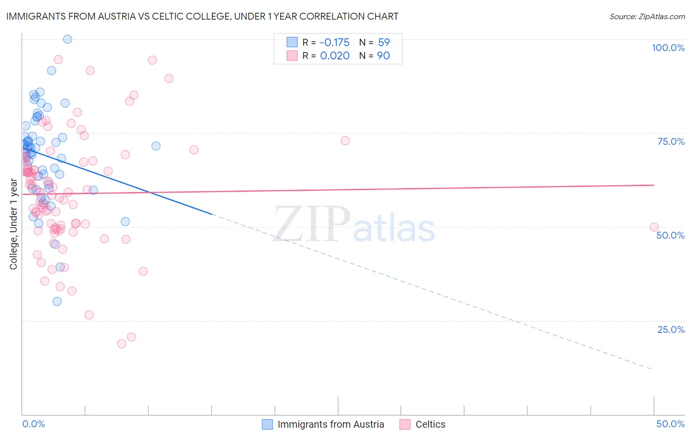 Immigrants from Austria vs Celtic College, Under 1 year