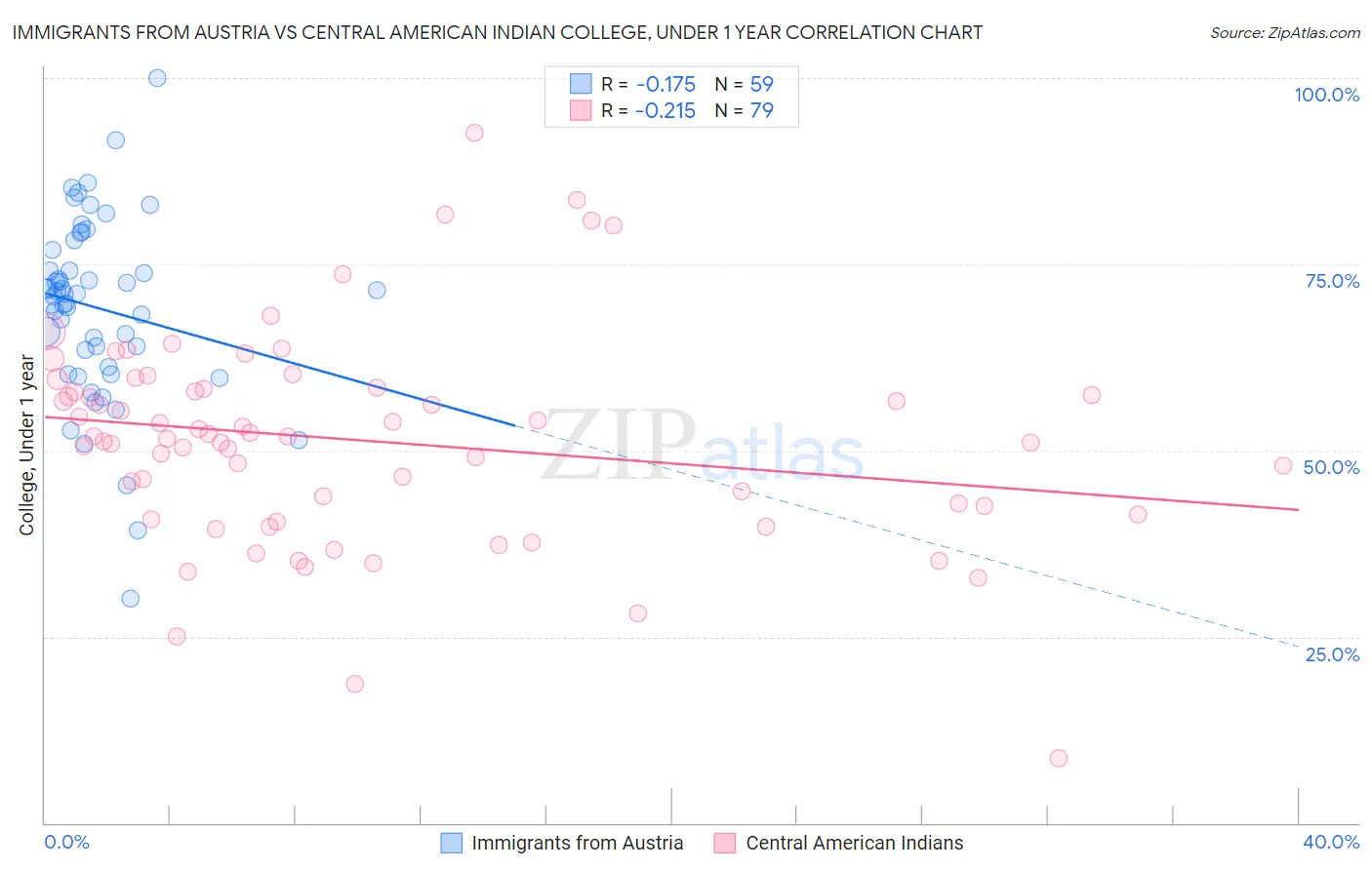 Immigrants from Austria vs Central American Indian College, Under 1 year