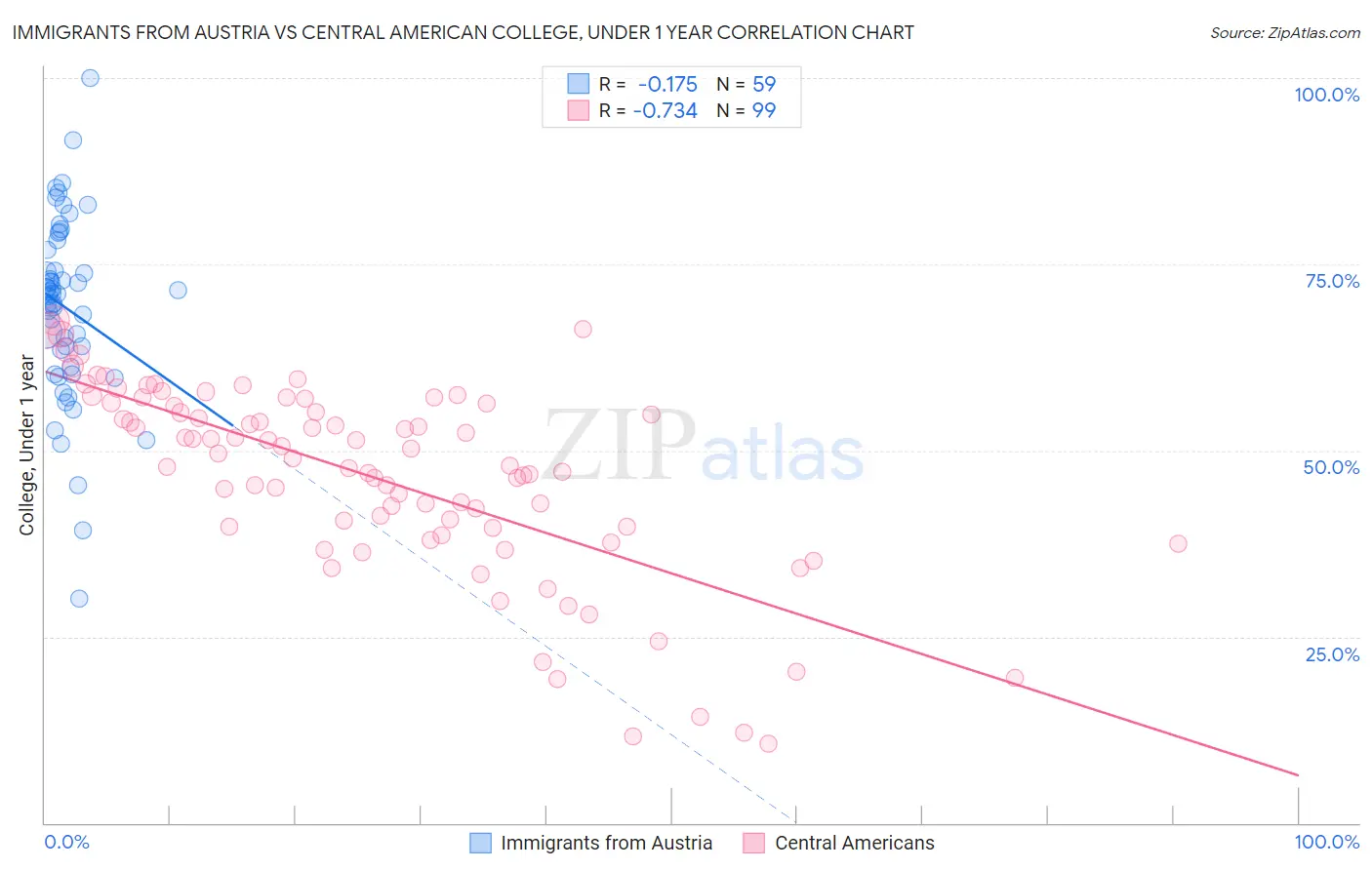 Immigrants from Austria vs Central American College, Under 1 year