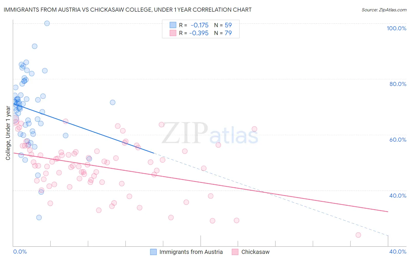 Immigrants from Austria vs Chickasaw College, Under 1 year