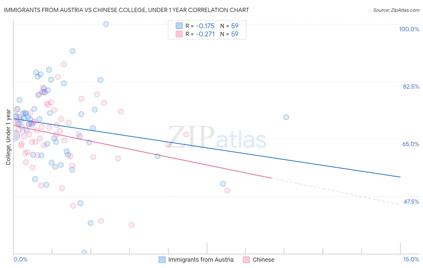 Immigrants from Austria vs Chinese College, Under 1 year