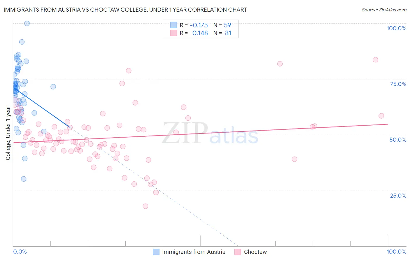 Immigrants from Austria vs Choctaw College, Under 1 year