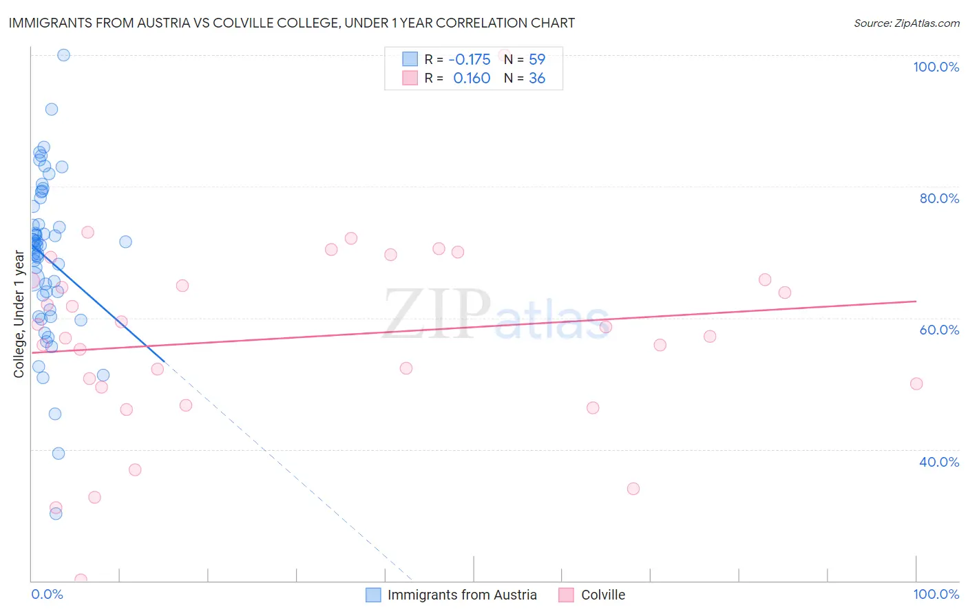 Immigrants from Austria vs Colville College, Under 1 year