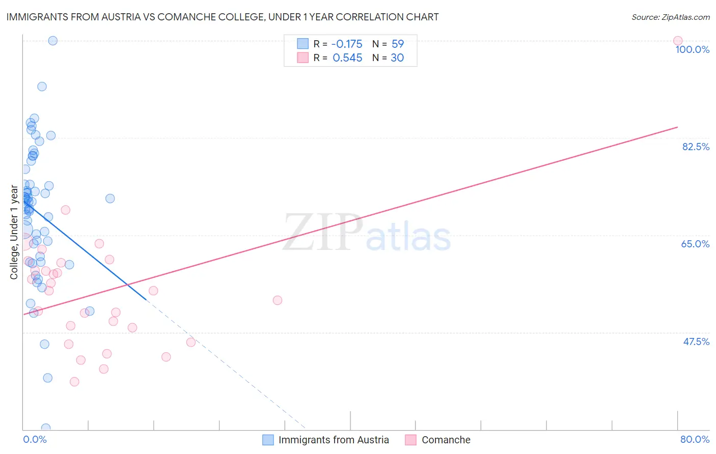 Immigrants from Austria vs Comanche College, Under 1 year