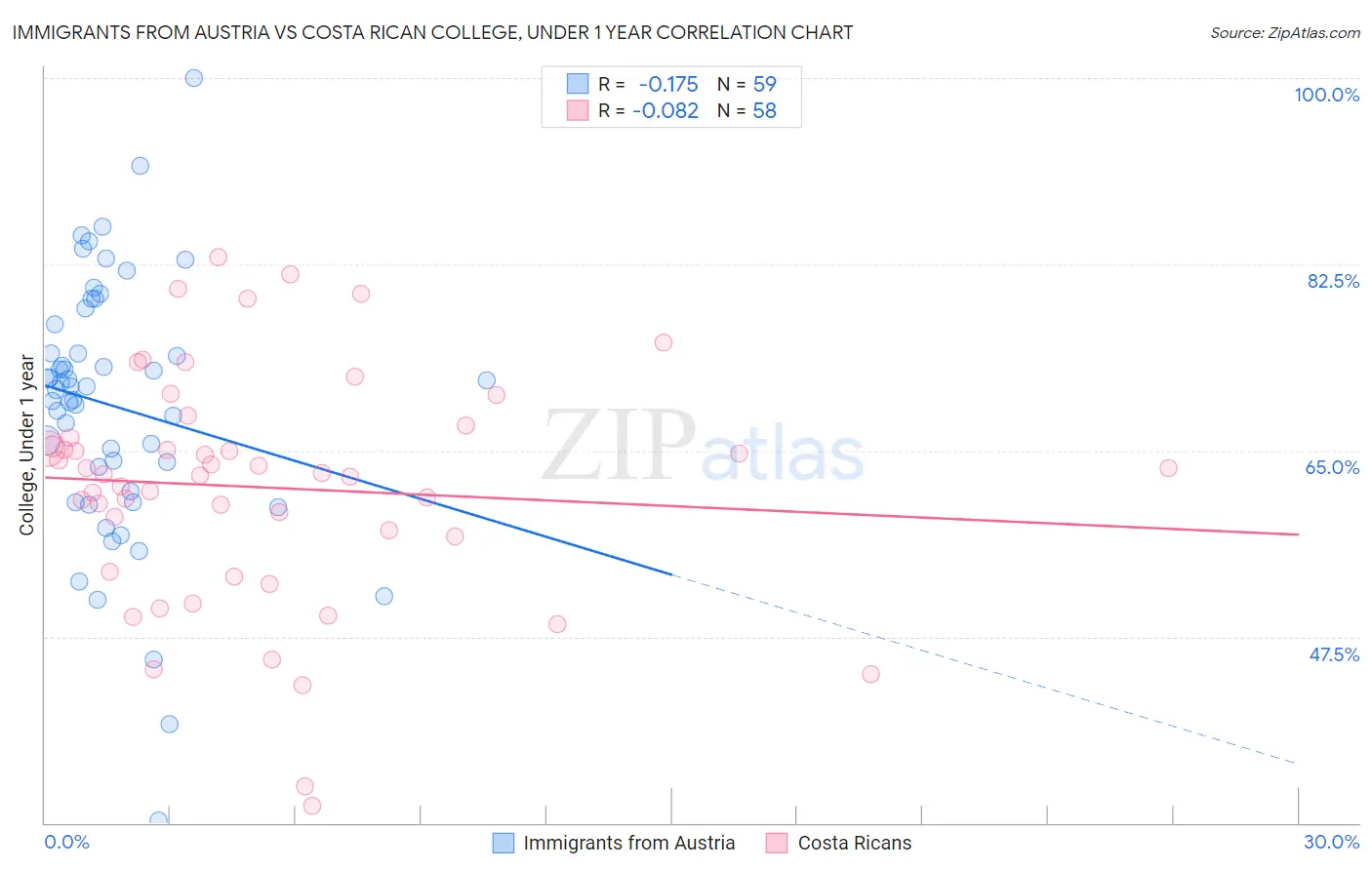 Immigrants from Austria vs Costa Rican College, Under 1 year