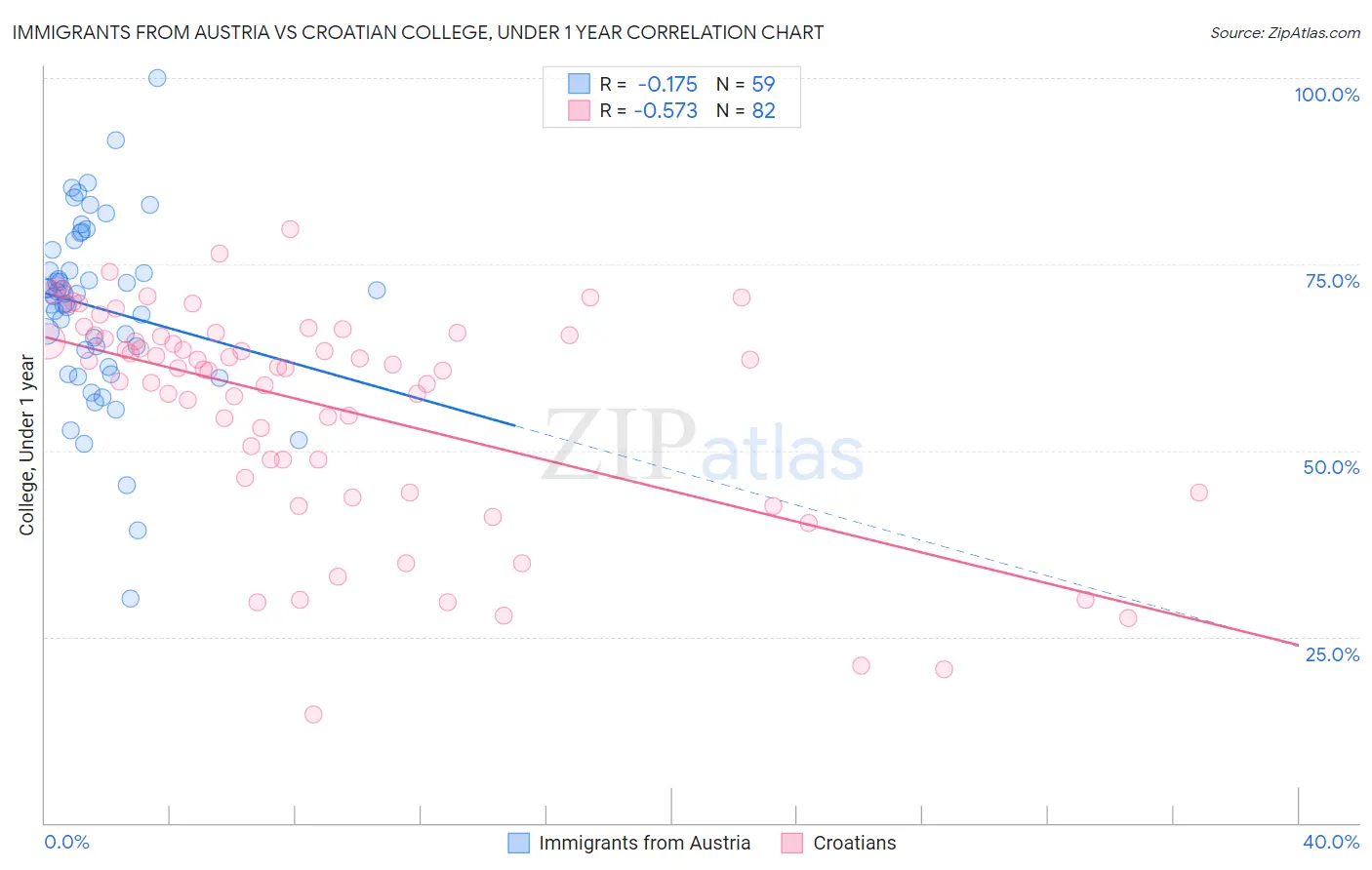 Immigrants from Austria vs Croatian College, Under 1 year