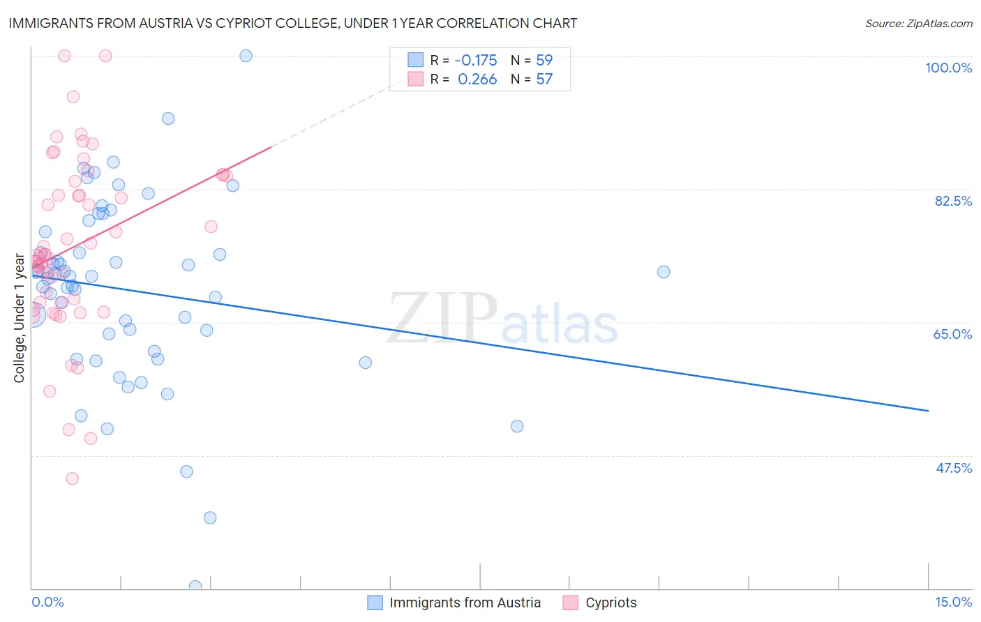 Immigrants from Austria vs Cypriot College, Under 1 year