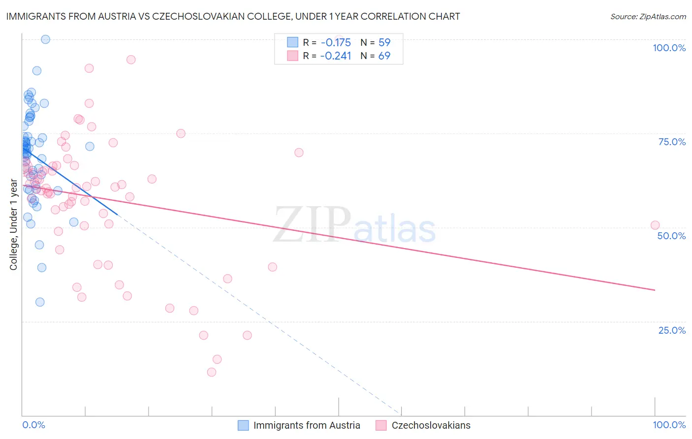 Immigrants from Austria vs Czechoslovakian College, Under 1 year