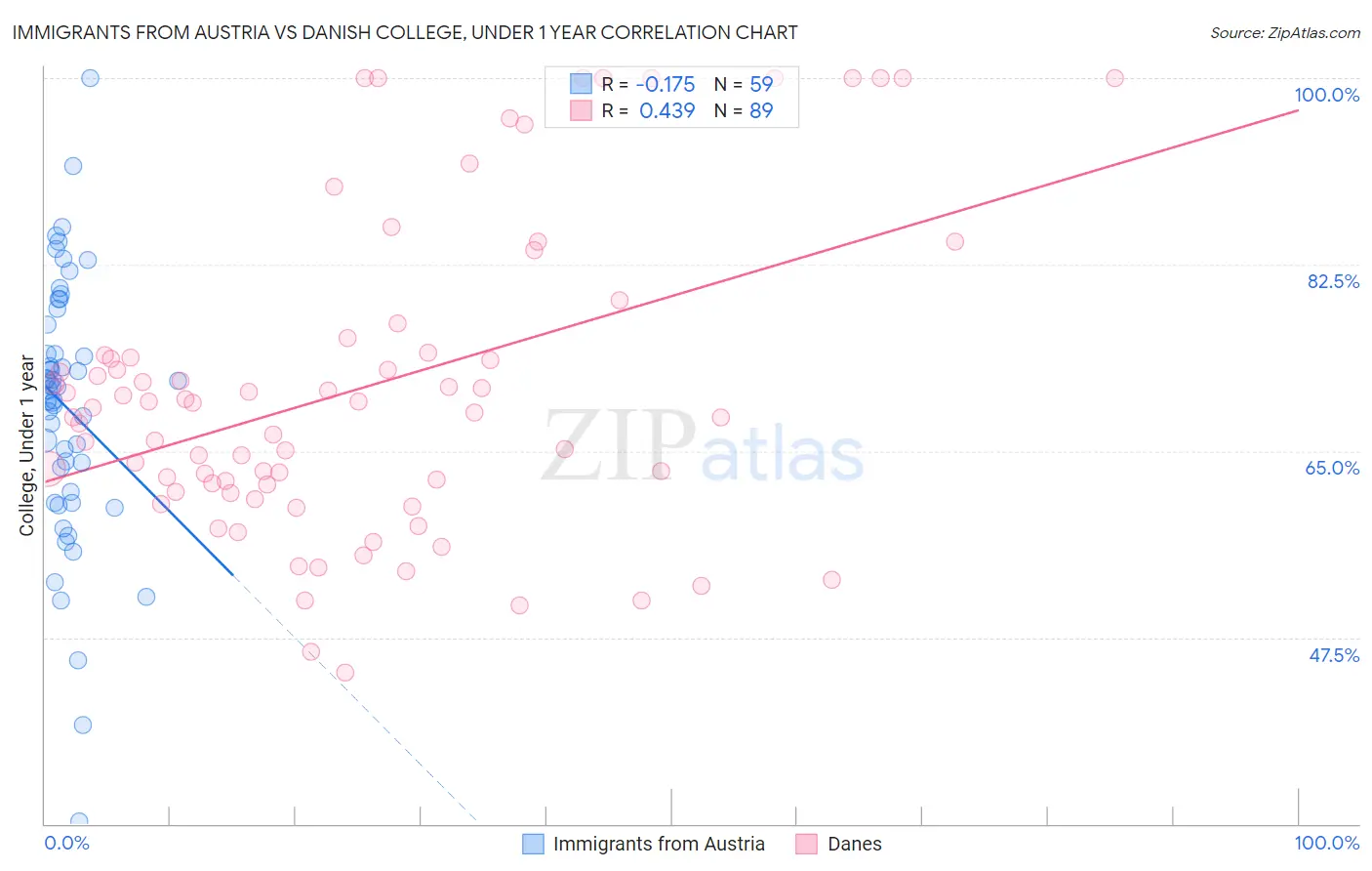 Immigrants from Austria vs Danish College, Under 1 year
