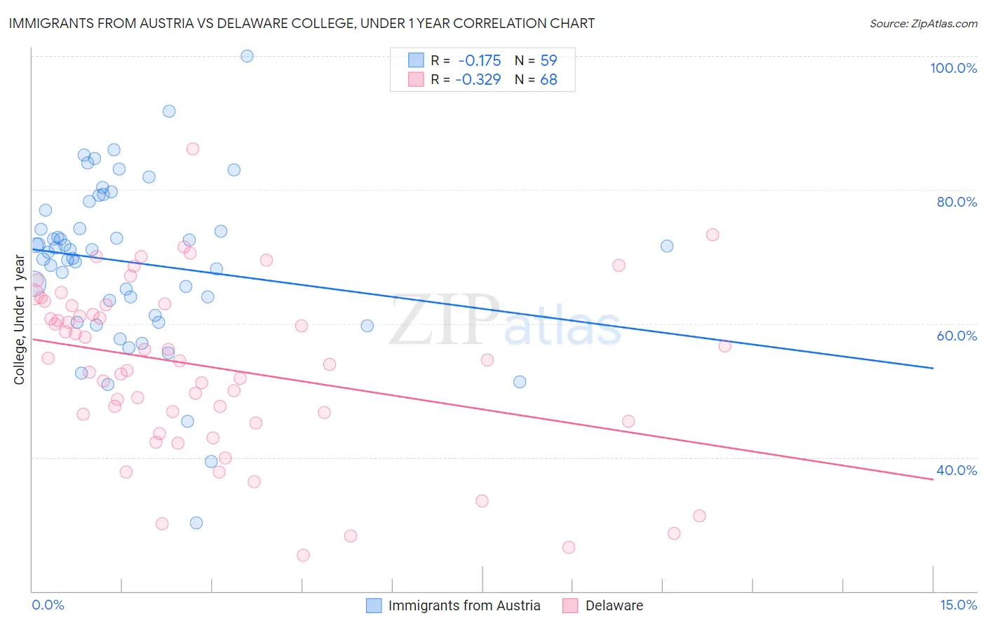 Immigrants from Austria vs Delaware College, Under 1 year