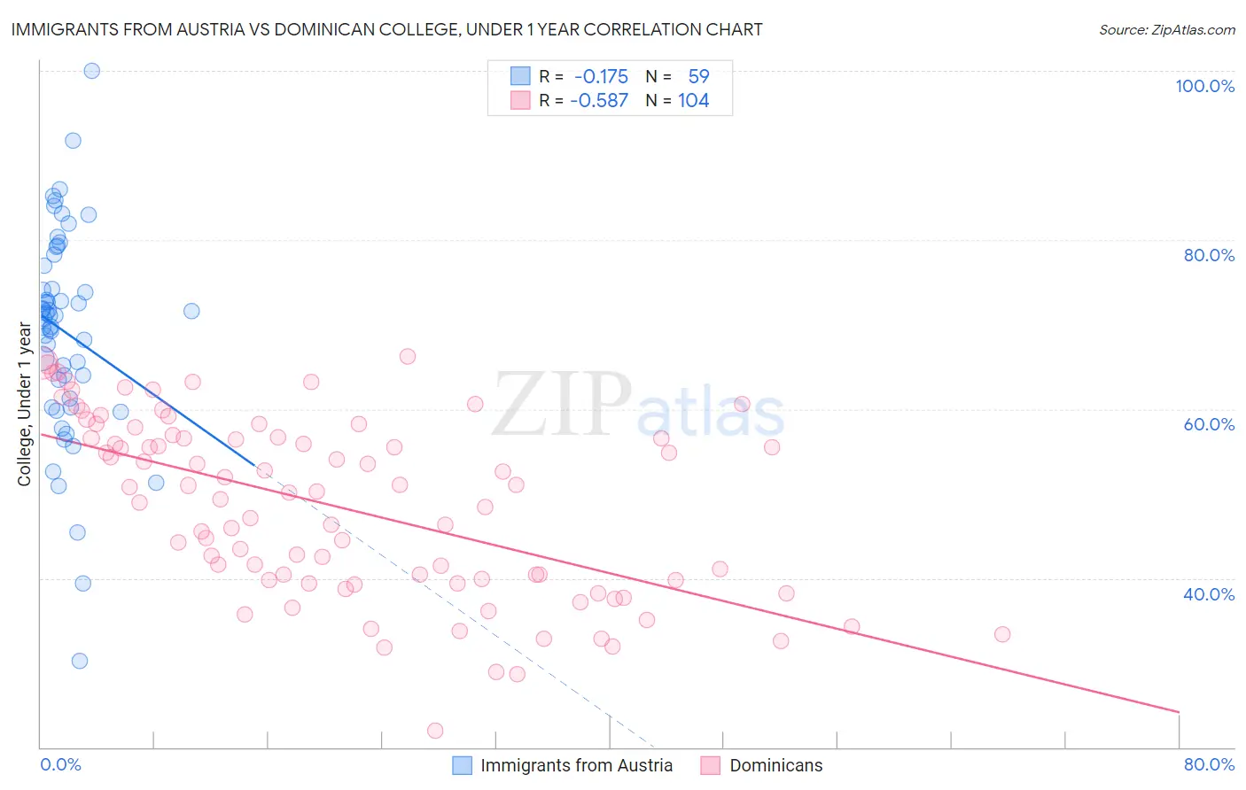 Immigrants from Austria vs Dominican College, Under 1 year