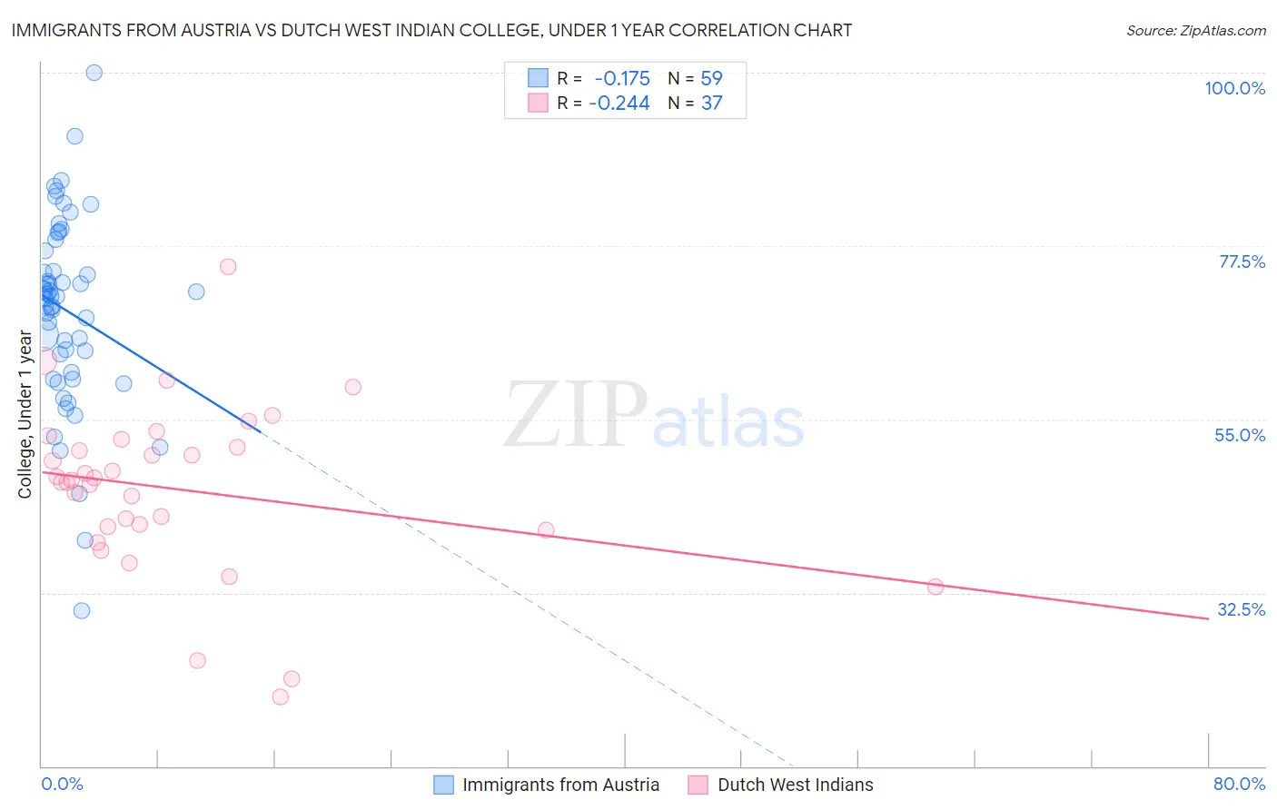 Immigrants from Austria vs Dutch West Indian College, Under 1 year