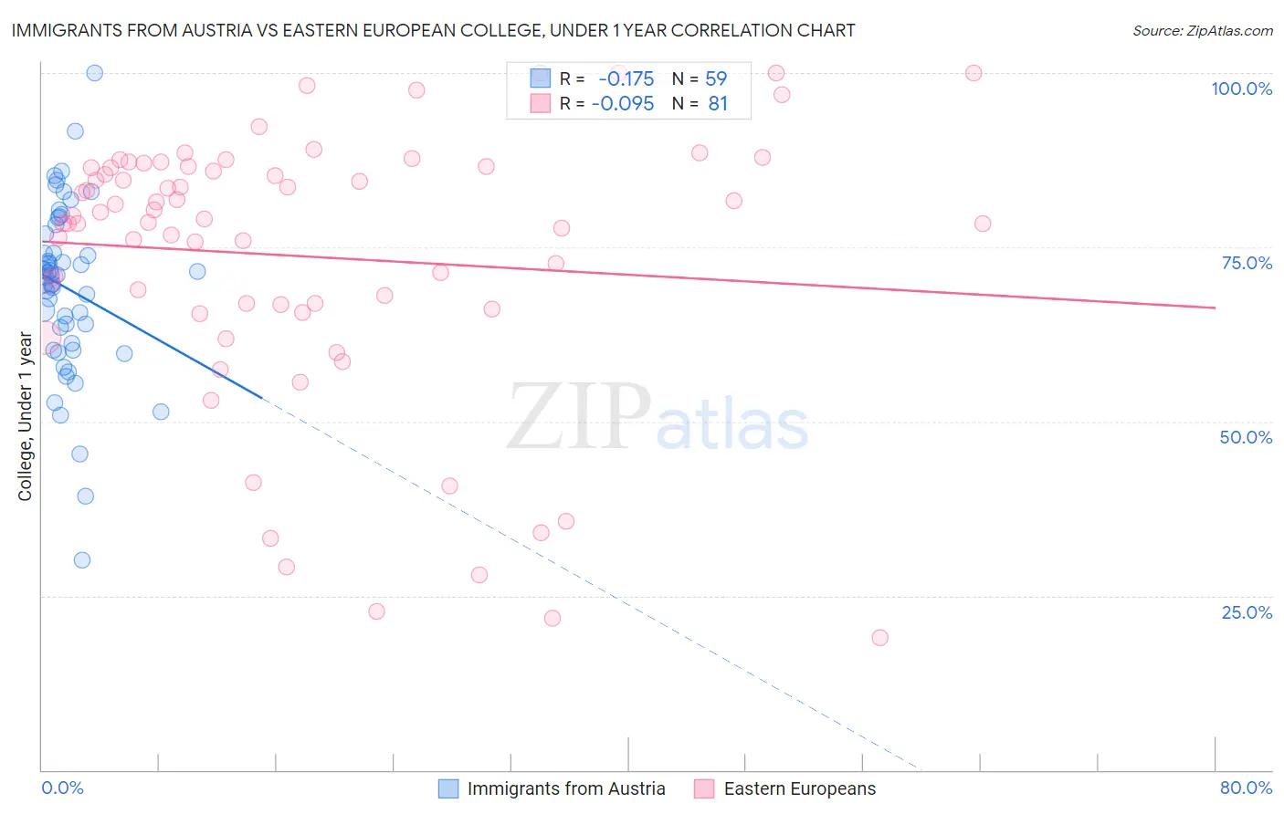 Immigrants from Austria vs Eastern European College, Under 1 year