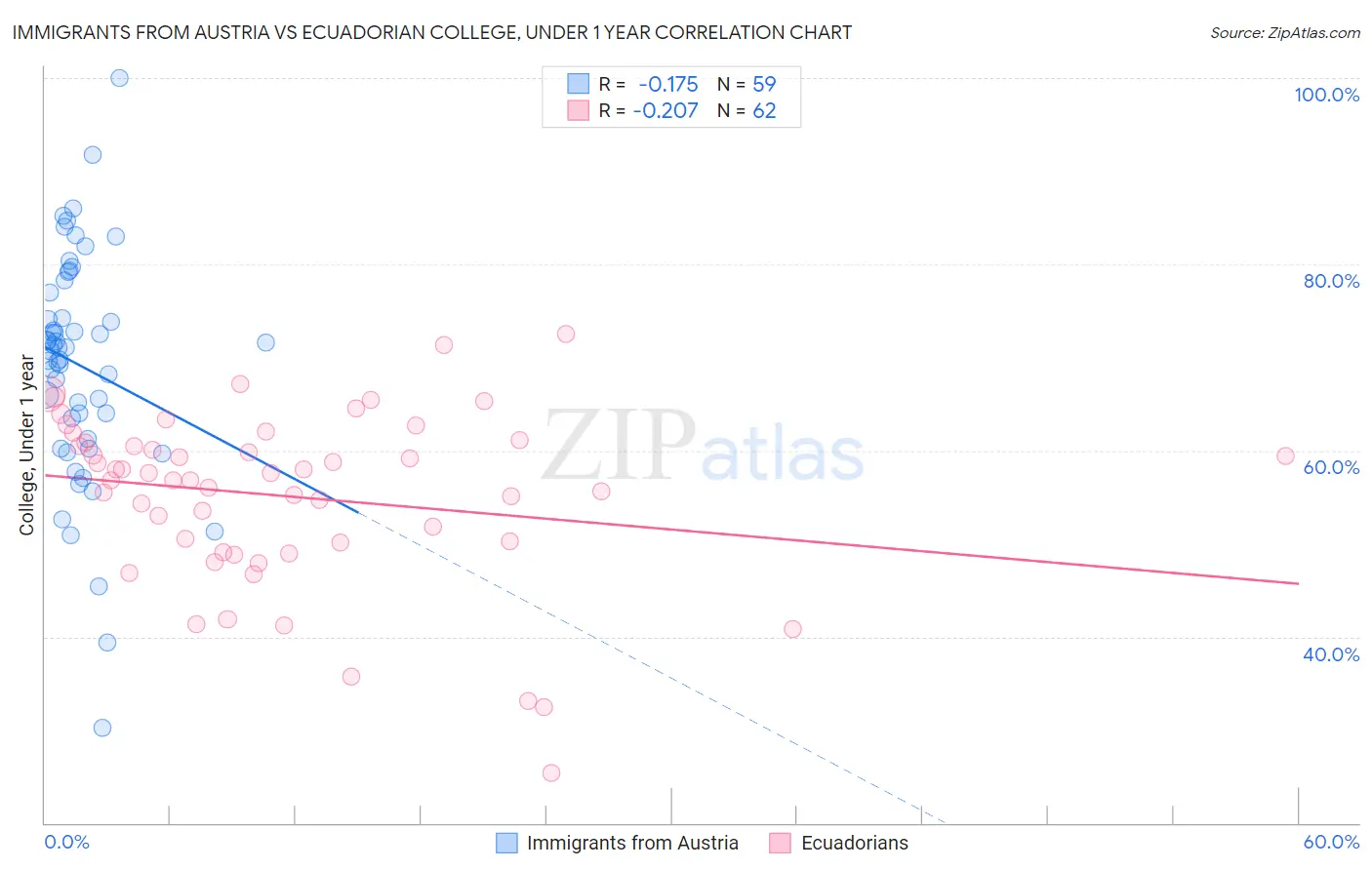 Immigrants from Austria vs Ecuadorian College, Under 1 year