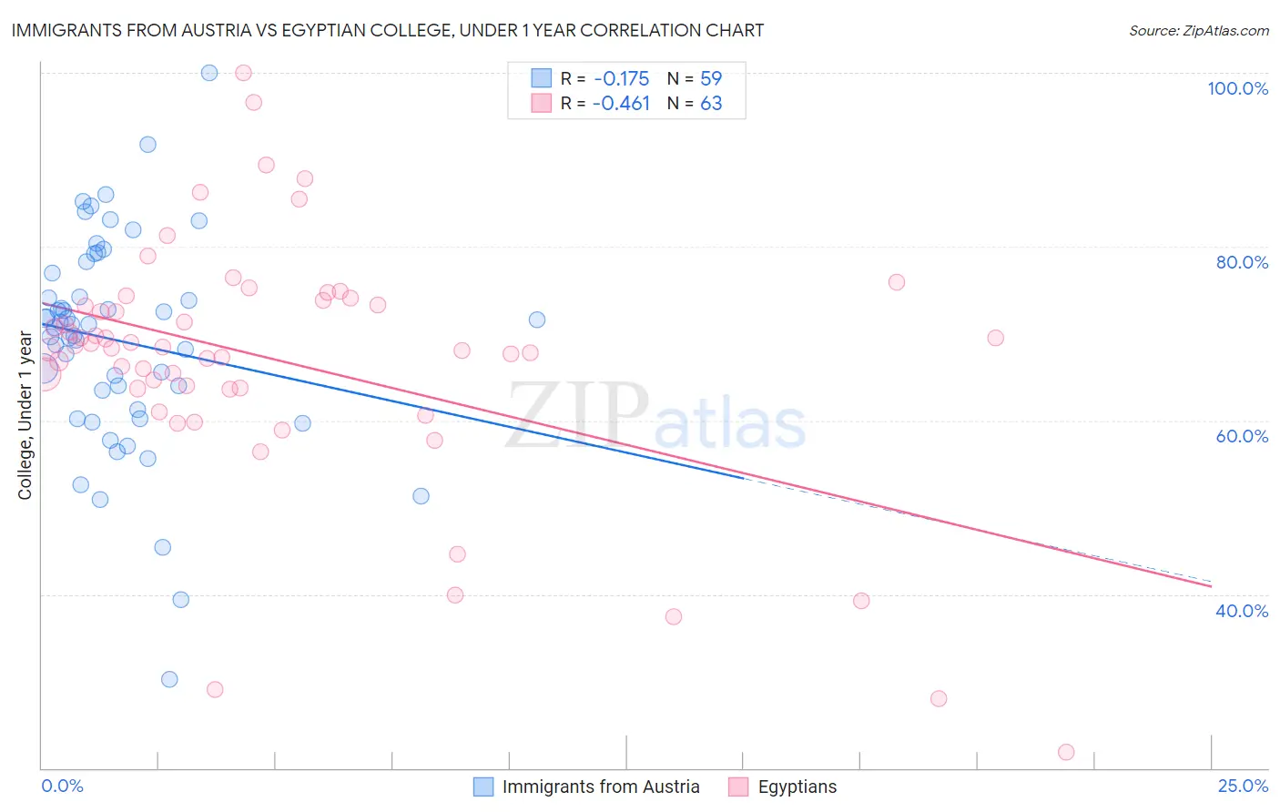 Immigrants from Austria vs Egyptian College, Under 1 year