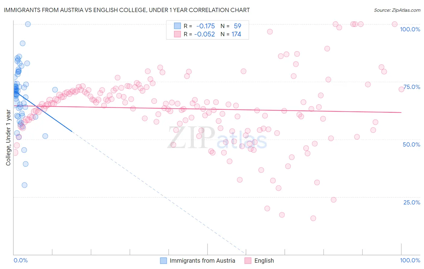 Immigrants from Austria vs English College, Under 1 year