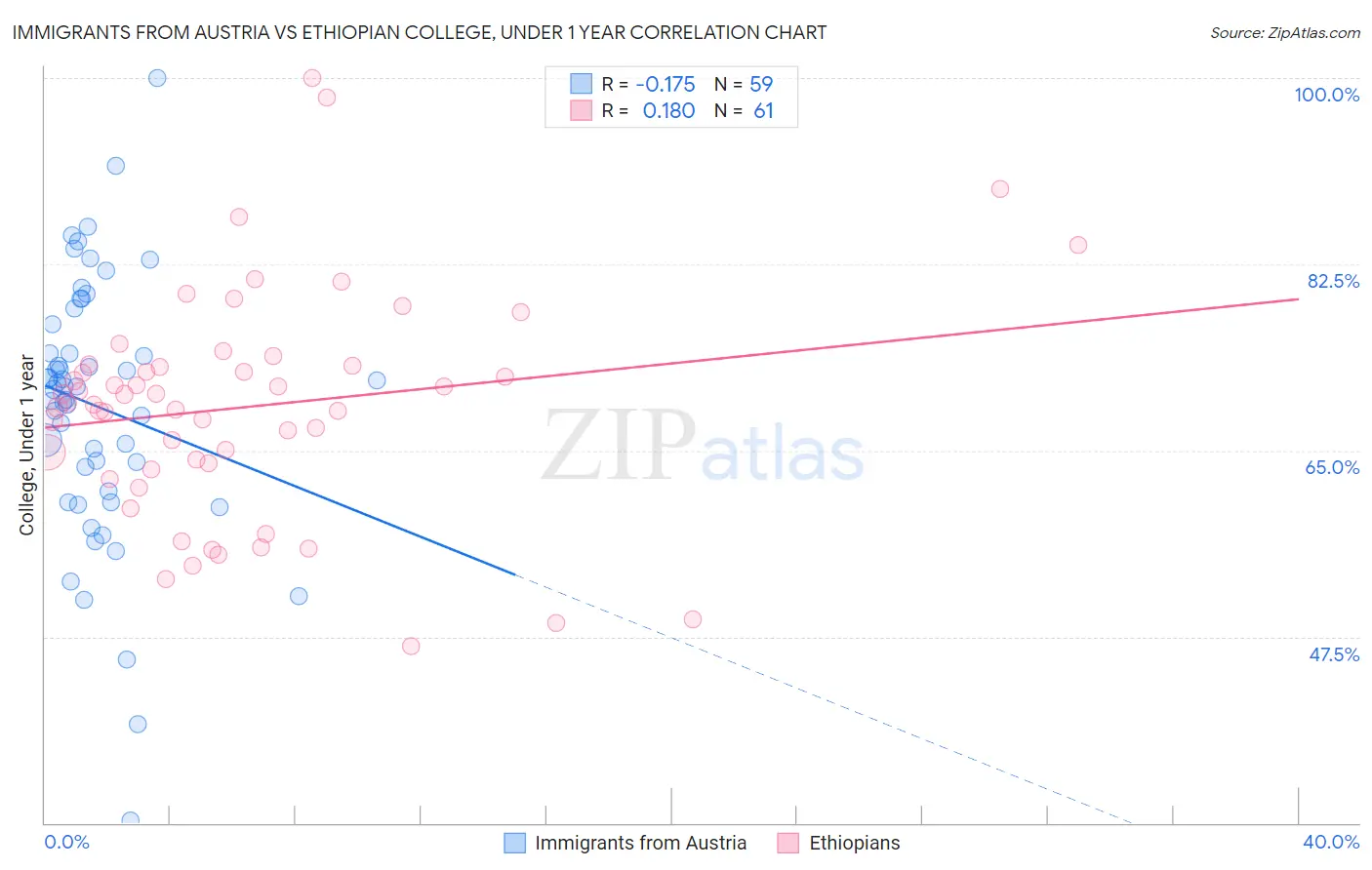 Immigrants from Austria vs Ethiopian College, Under 1 year