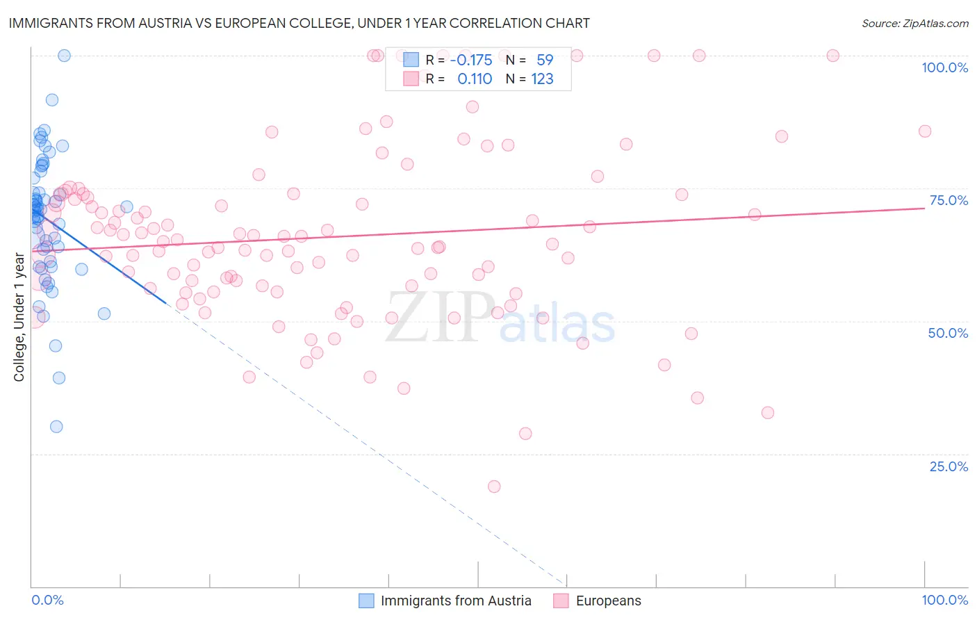 Immigrants from Austria vs European College, Under 1 year