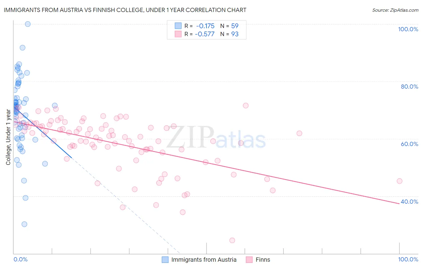 Immigrants from Austria vs Finnish College, Under 1 year