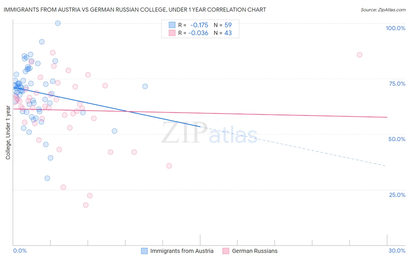 Immigrants from Austria vs German Russian College, Under 1 year