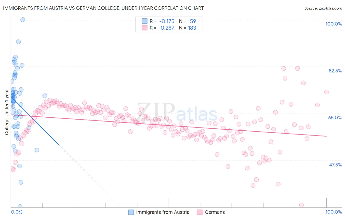 Immigrants from Austria vs German College, Under 1 year