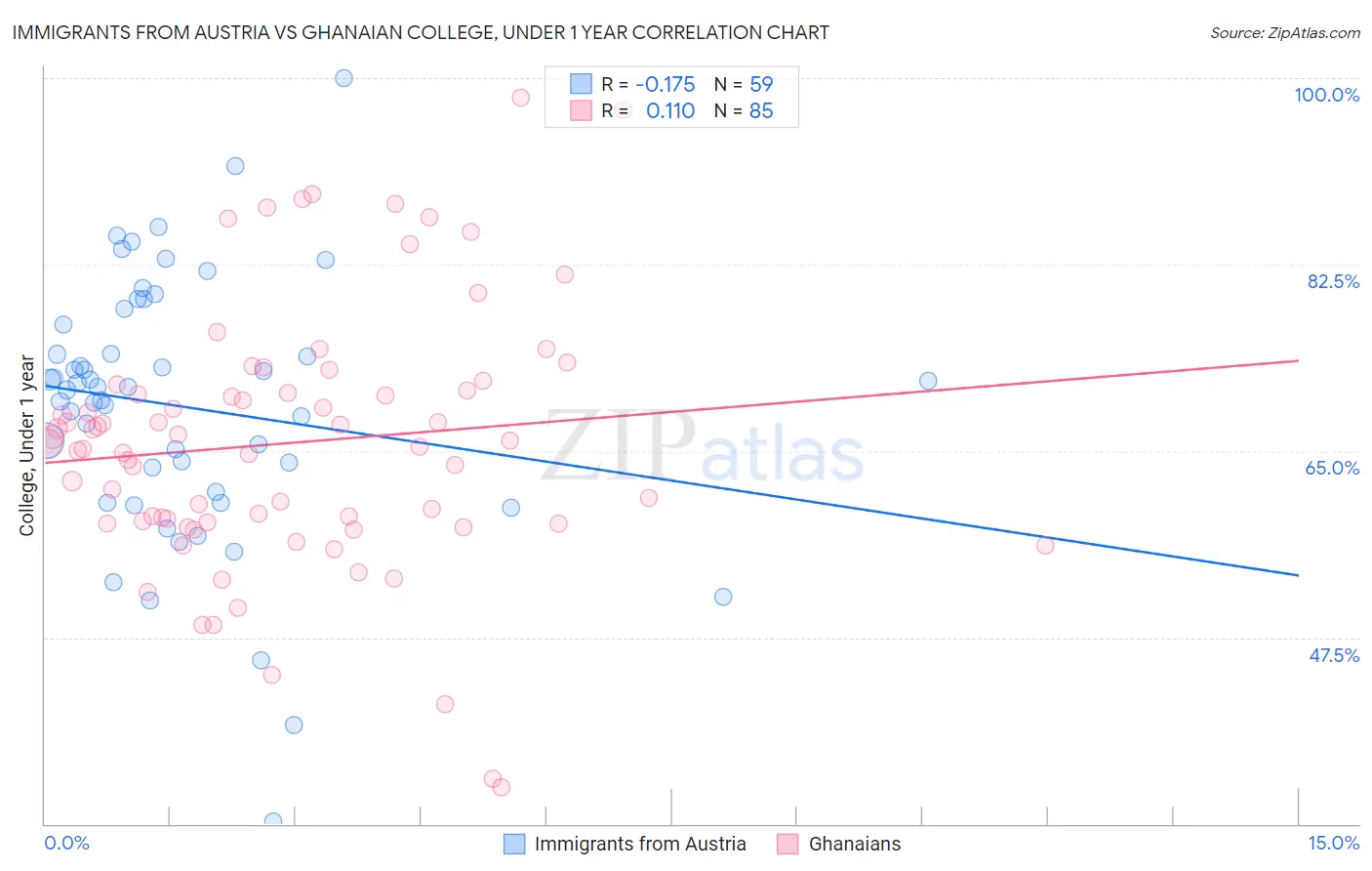 Immigrants from Austria vs Ghanaian College, Under 1 year