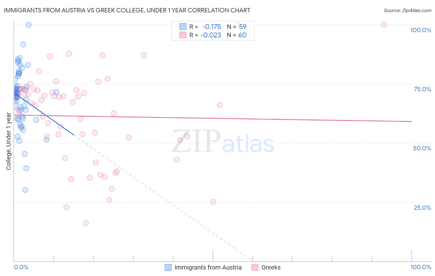 Immigrants from Austria vs Greek College, Under 1 year