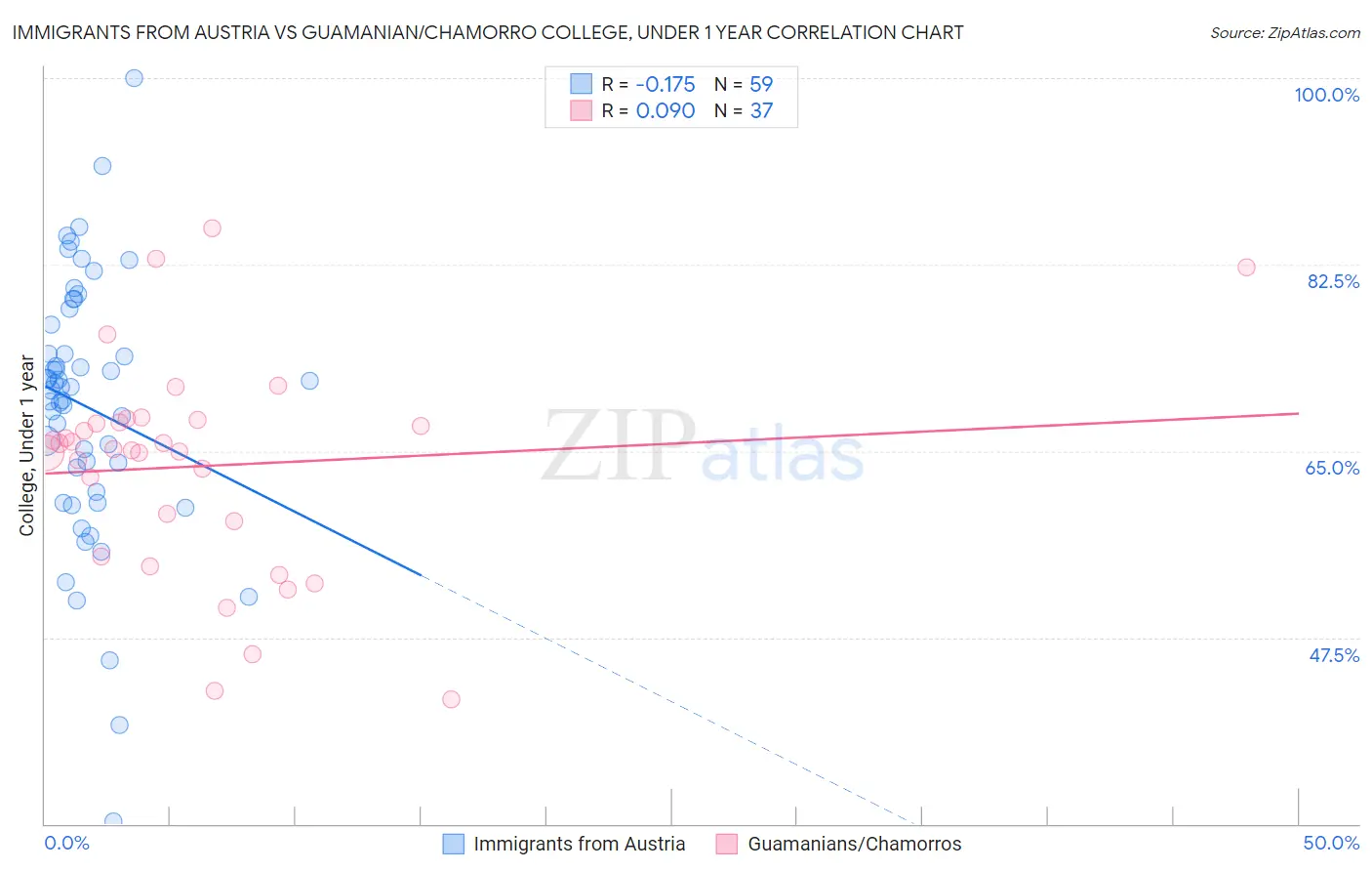 Immigrants from Austria vs Guamanian/Chamorro College, Under 1 year