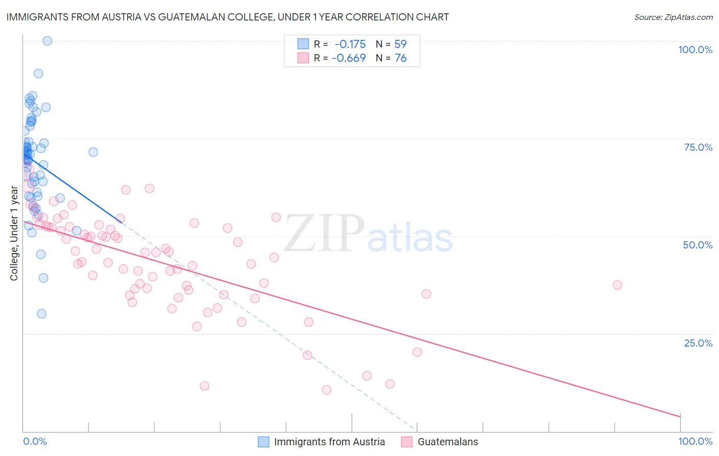 Immigrants from Austria vs Guatemalan College, Under 1 year