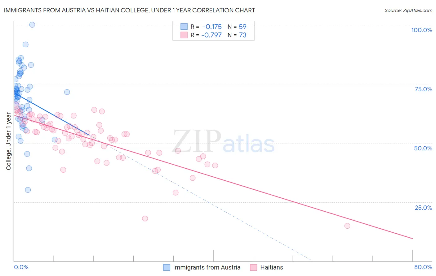 Immigrants from Austria vs Haitian College, Under 1 year