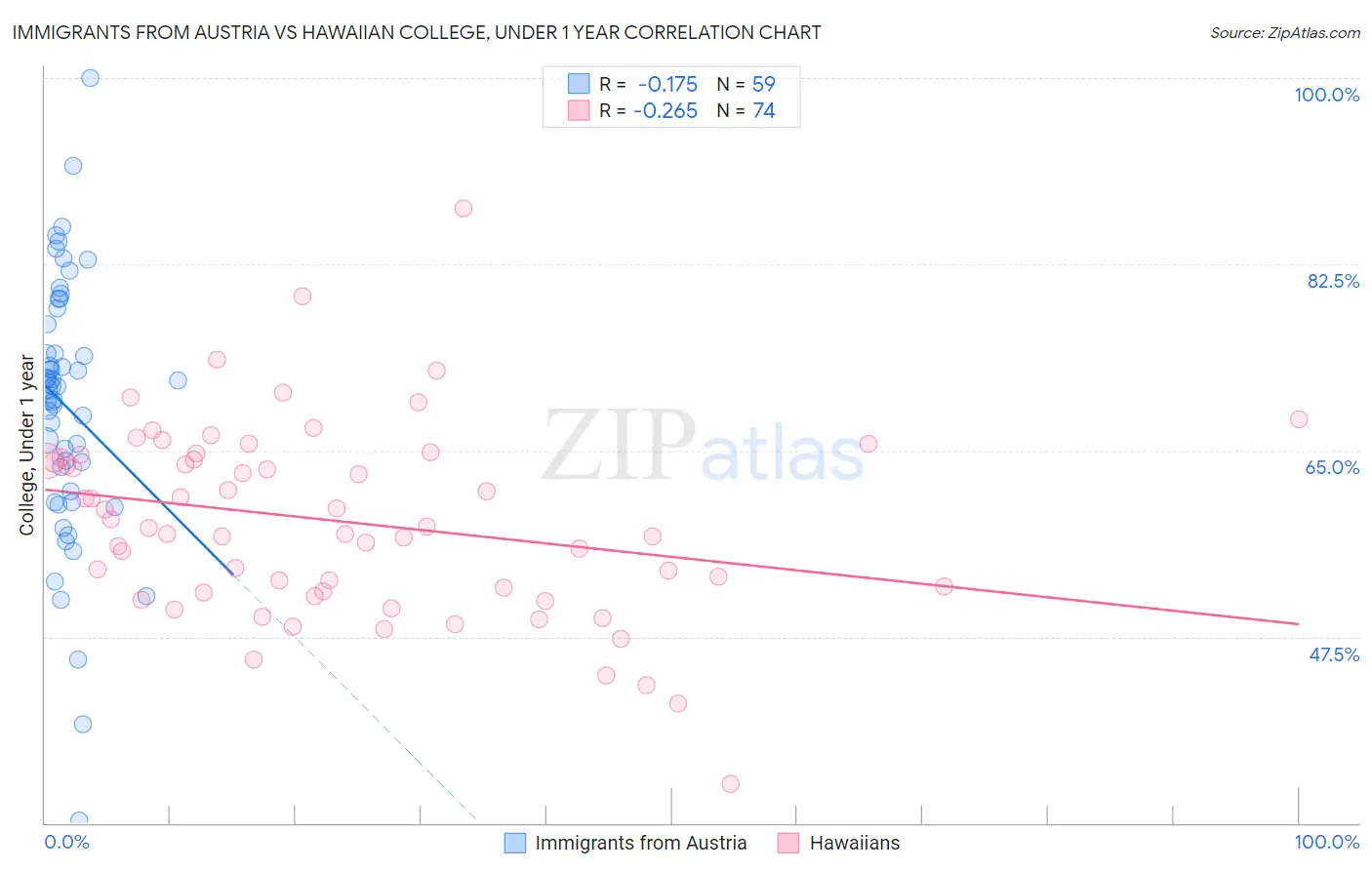 Immigrants from Austria vs Hawaiian College, Under 1 year