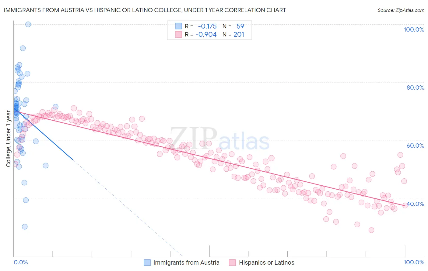 Immigrants from Austria vs Hispanic or Latino College, Under 1 year