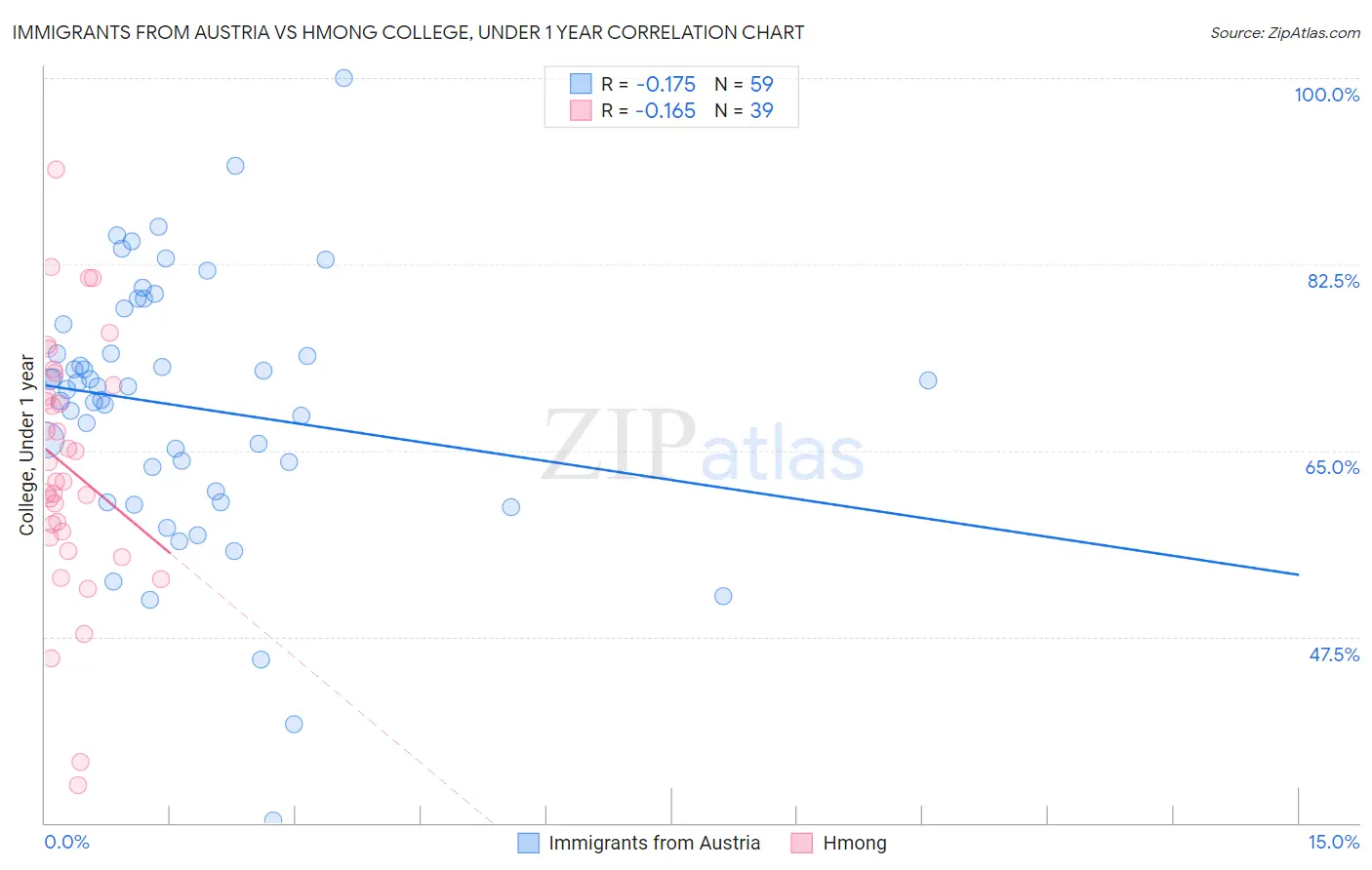 Immigrants from Austria vs Hmong College, Under 1 year