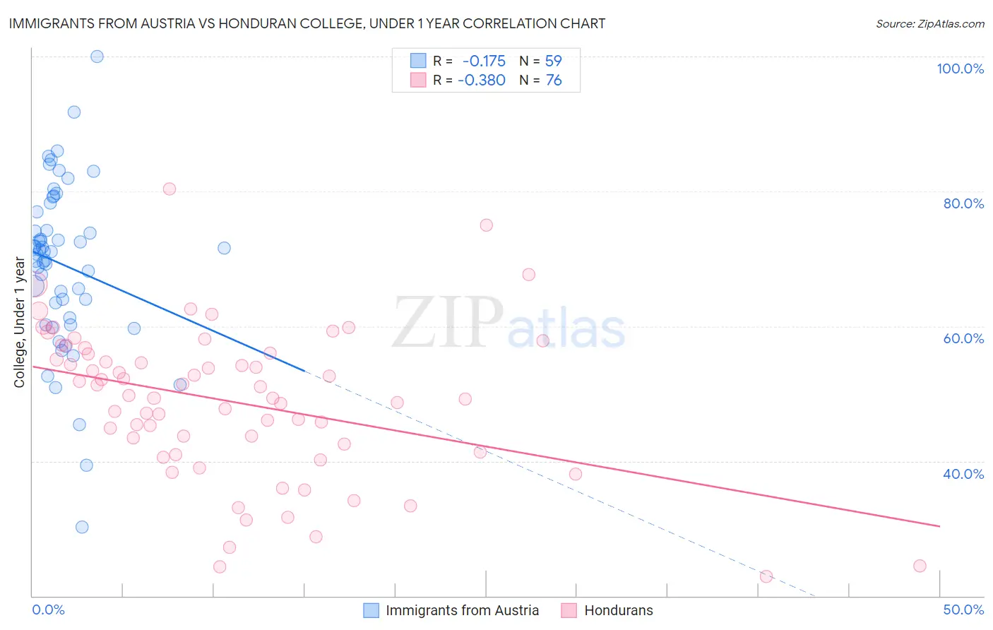 Immigrants from Austria vs Honduran College, Under 1 year