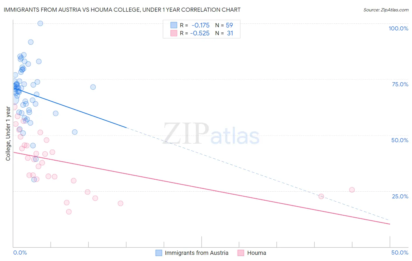 Immigrants from Austria vs Houma College, Under 1 year