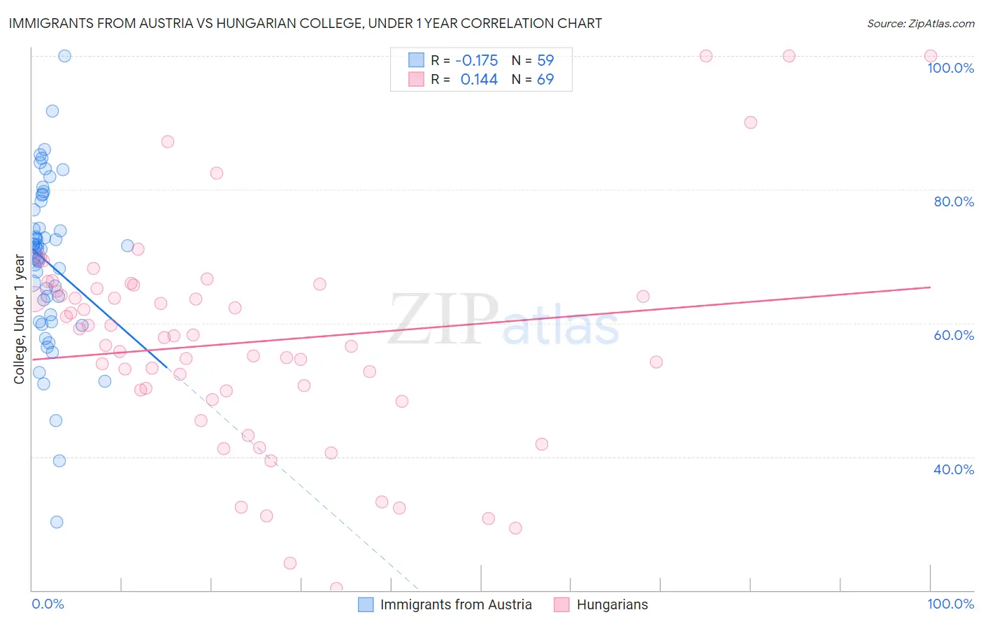 Immigrants from Austria vs Hungarian College, Under 1 year