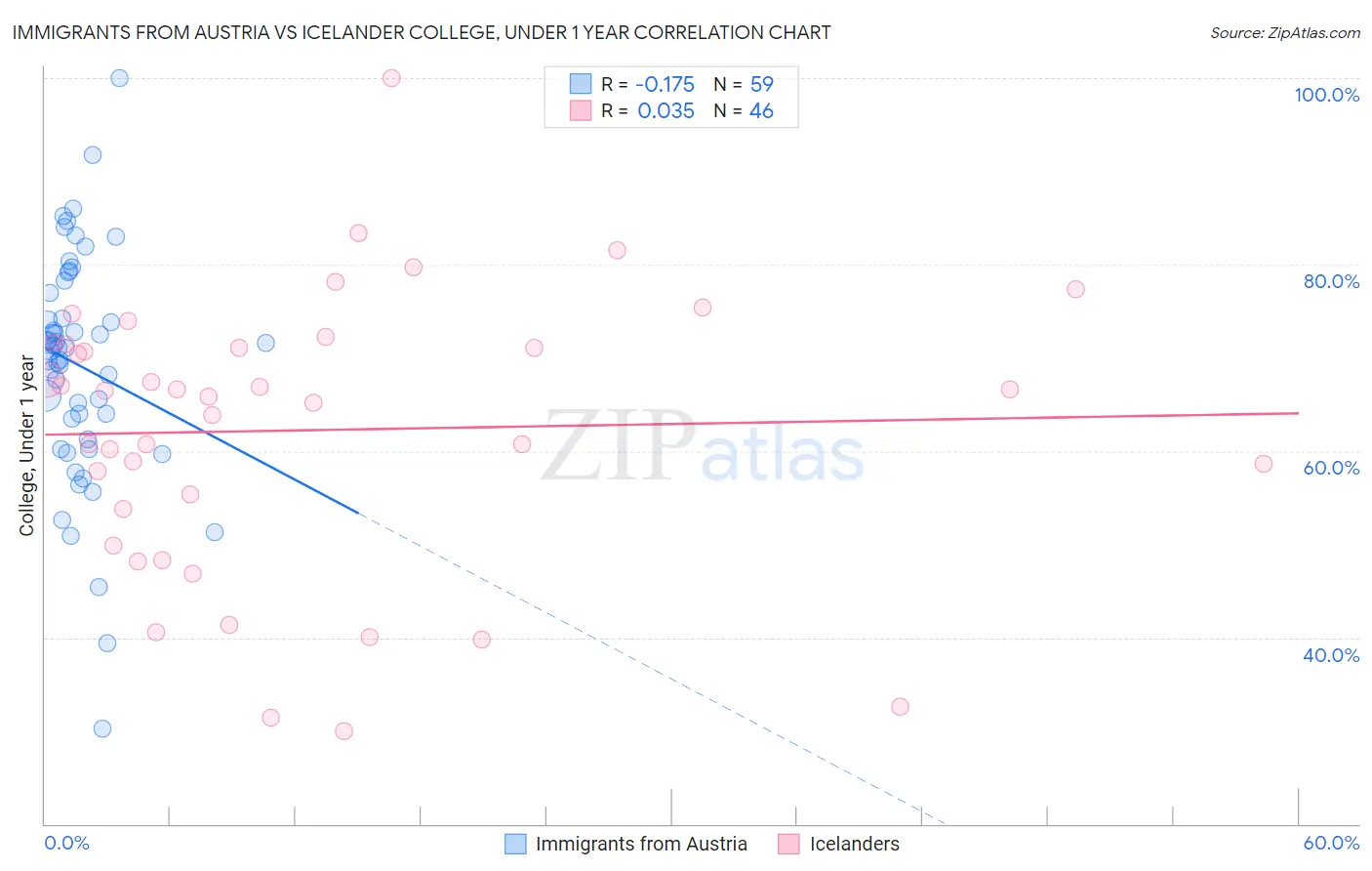 Immigrants from Austria vs Icelander College, Under 1 year