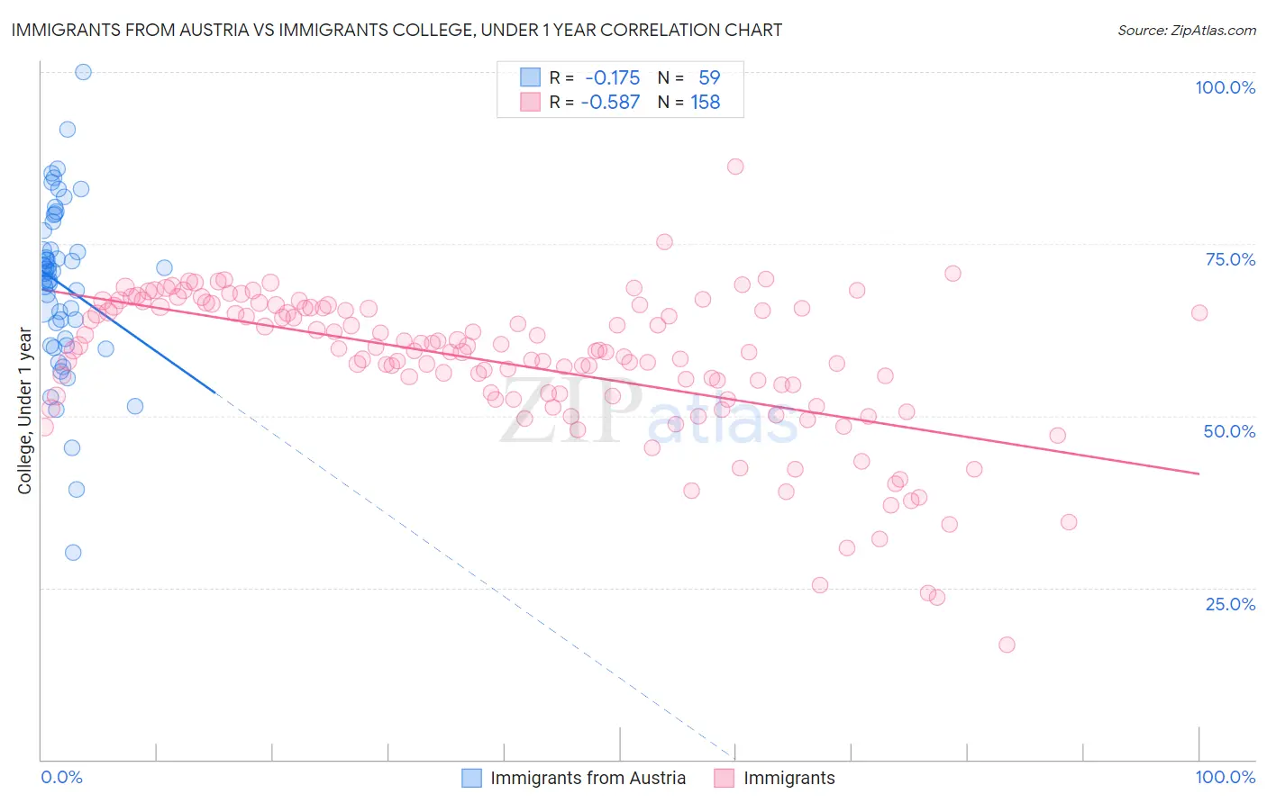 Immigrants from Austria vs Immigrants College, Under 1 year