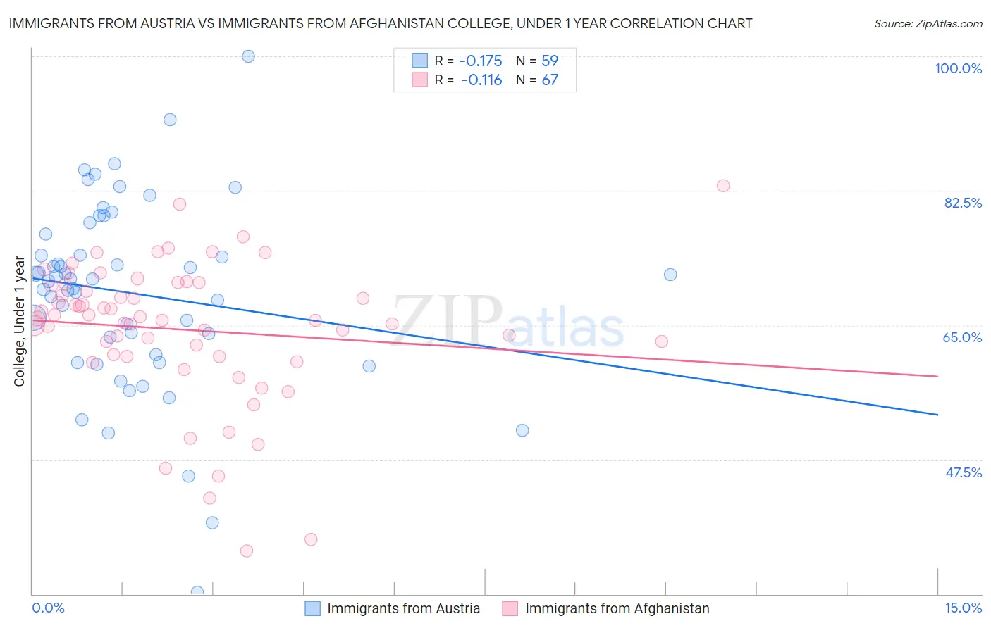 Immigrants from Austria vs Immigrants from Afghanistan College, Under 1 year