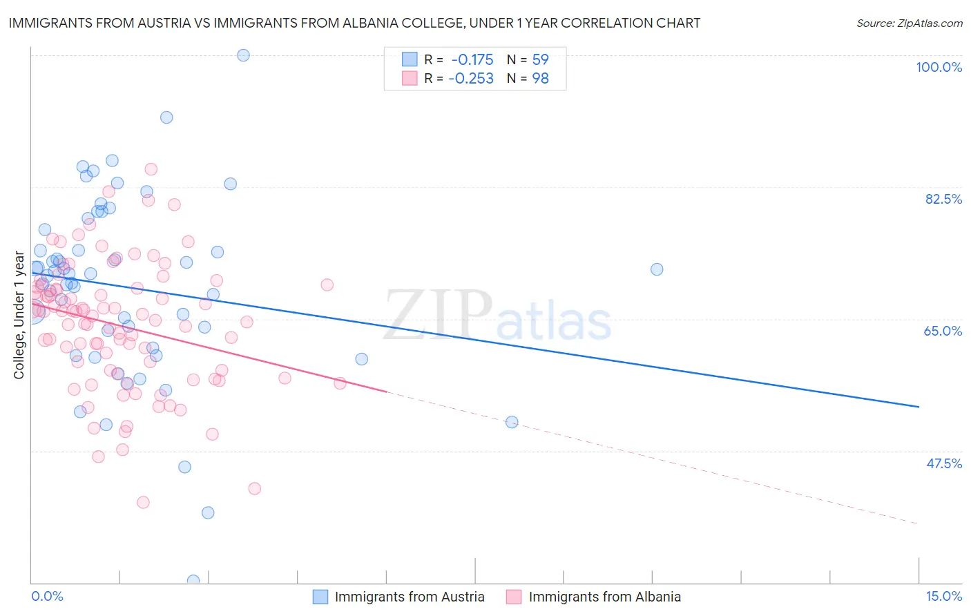 Immigrants from Austria vs Immigrants from Albania College, Under 1 year