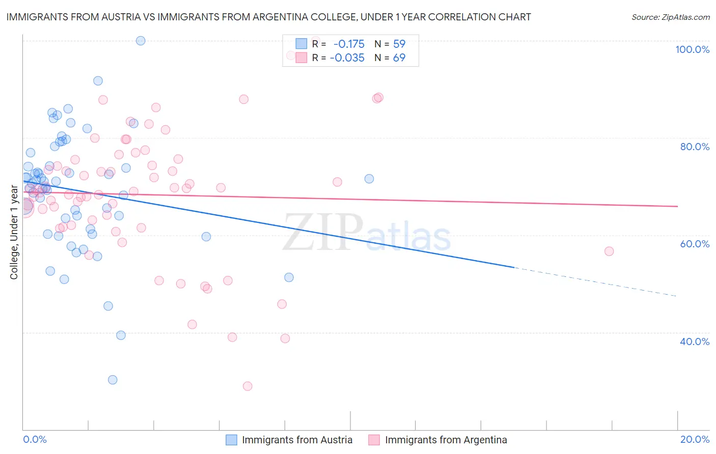 Immigrants from Austria vs Immigrants from Argentina College, Under 1 year