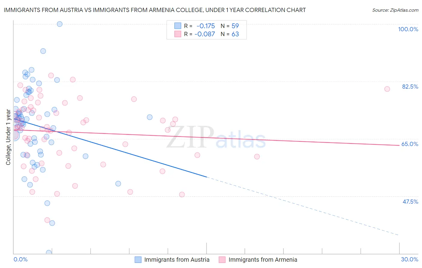Immigrants from Austria vs Immigrants from Armenia College, Under 1 year