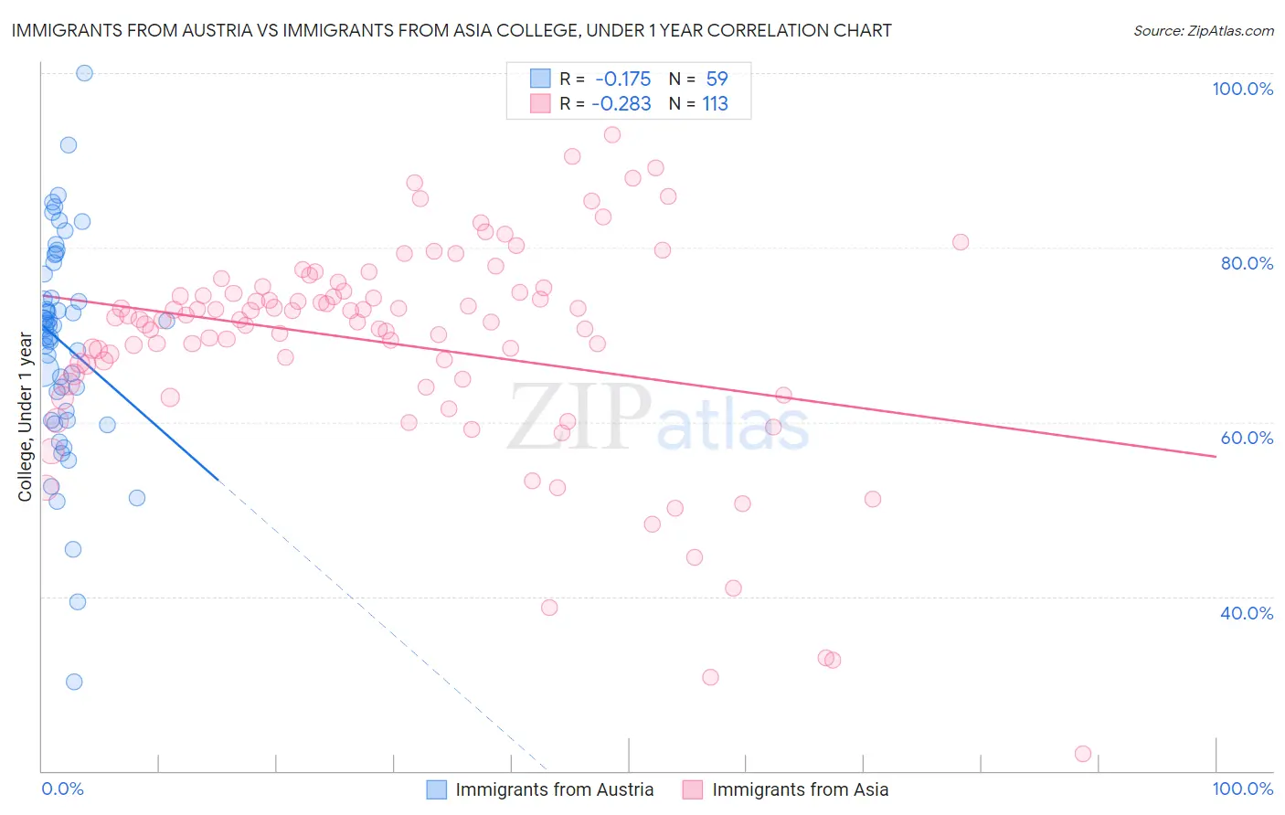 Immigrants from Austria vs Immigrants from Asia College, Under 1 year