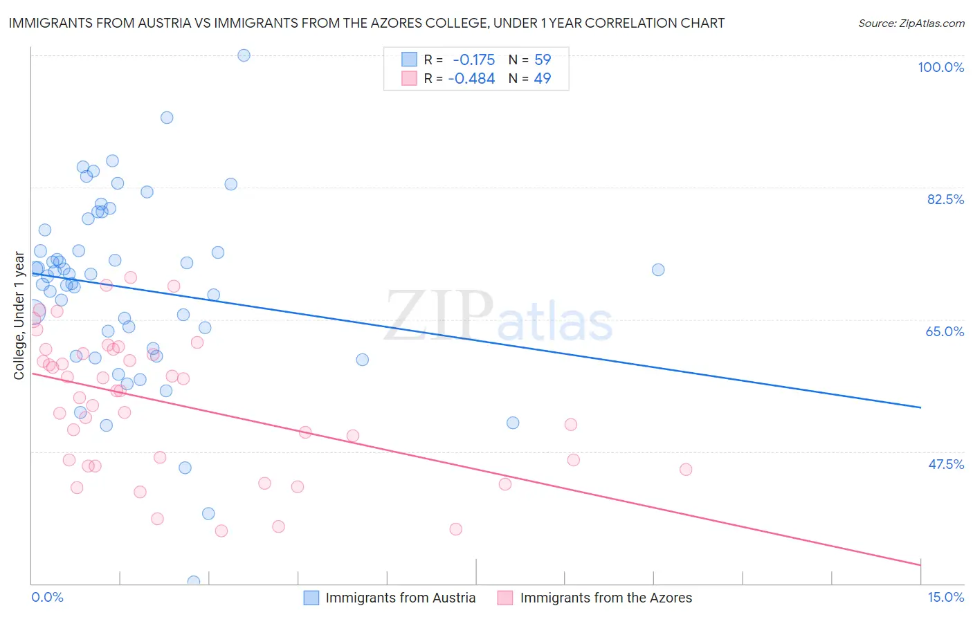 Immigrants from Austria vs Immigrants from the Azores College, Under 1 year