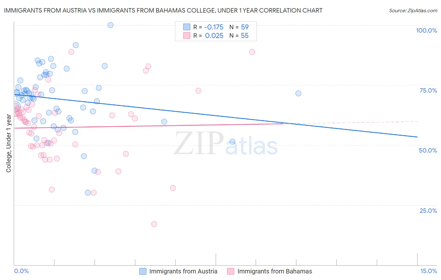 Immigrants from Austria vs Immigrants from Bahamas College, Under 1 year