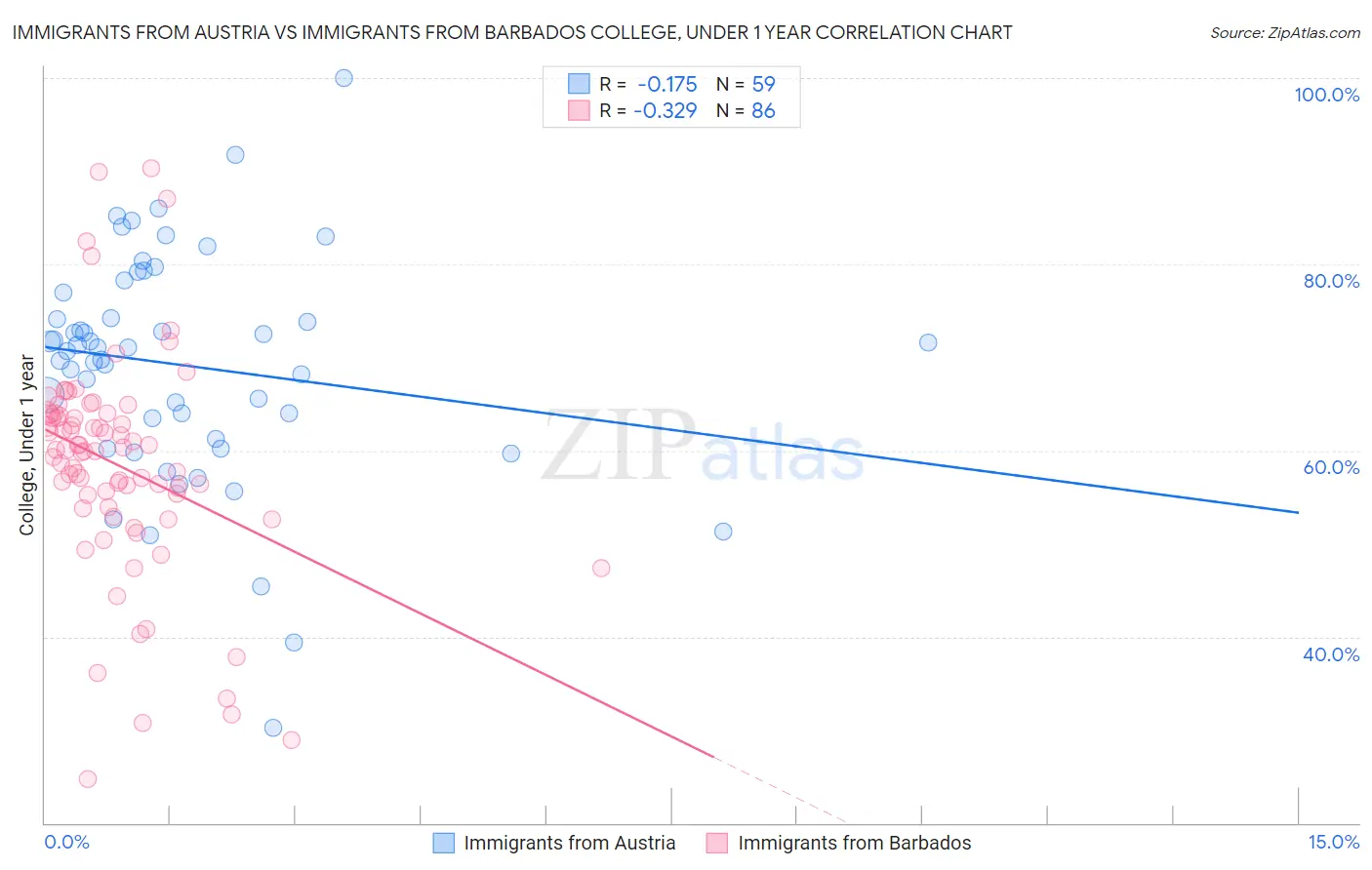 Immigrants from Austria vs Immigrants from Barbados College, Under 1 year