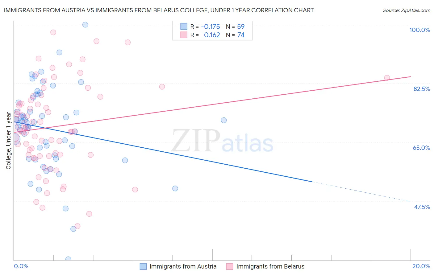 Immigrants from Austria vs Immigrants from Belarus College, Under 1 year
