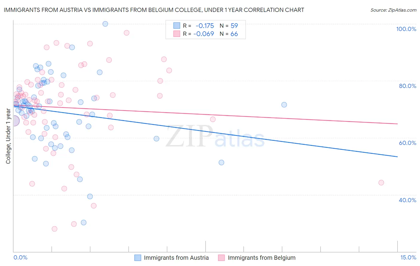 Immigrants from Austria vs Immigrants from Belgium College, Under 1 year