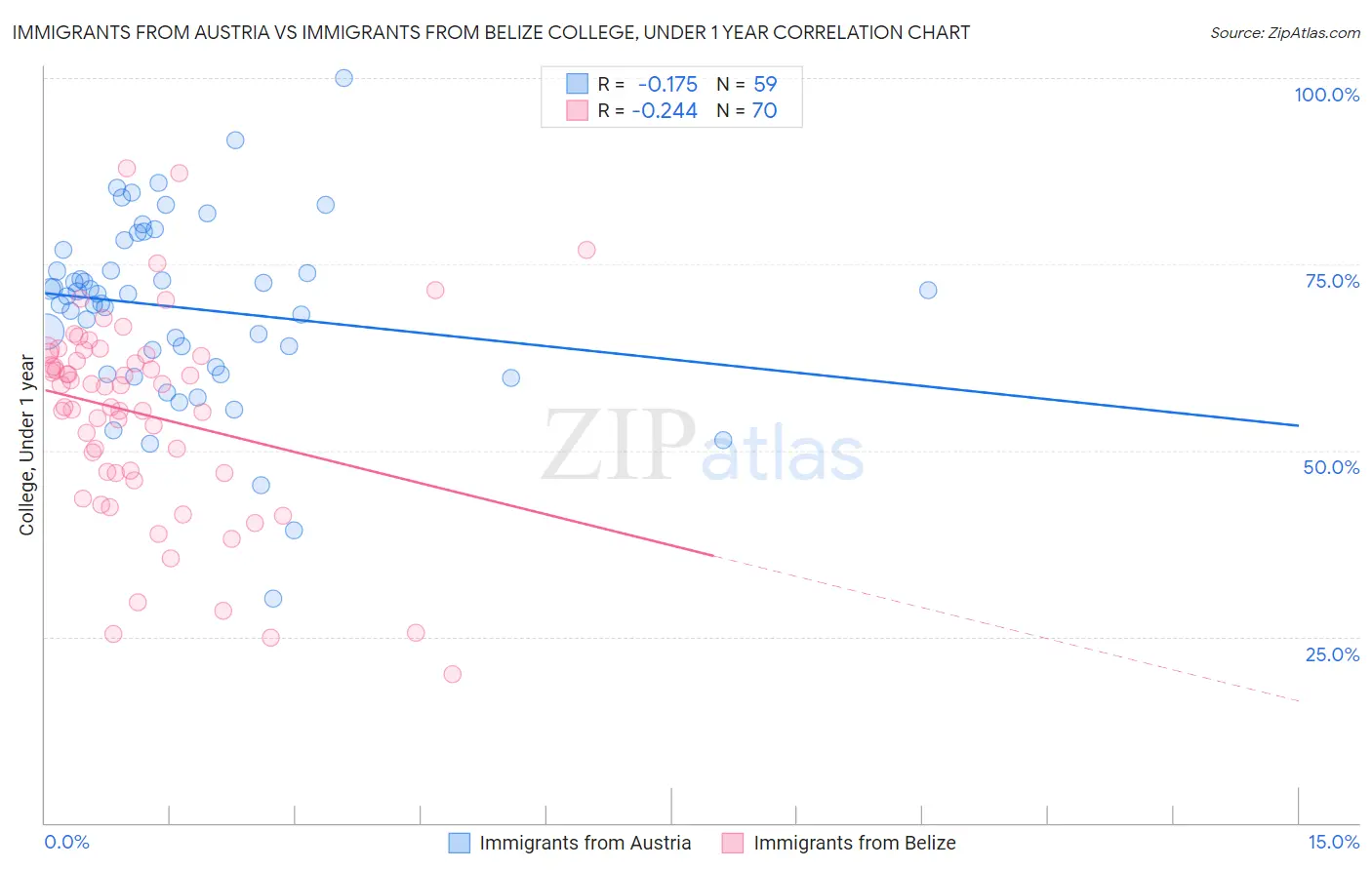 Immigrants from Austria vs Immigrants from Belize College, Under 1 year