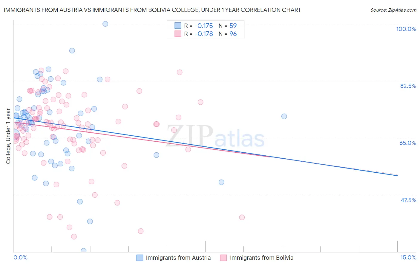 Immigrants from Austria vs Immigrants from Bolivia College, Under 1 year